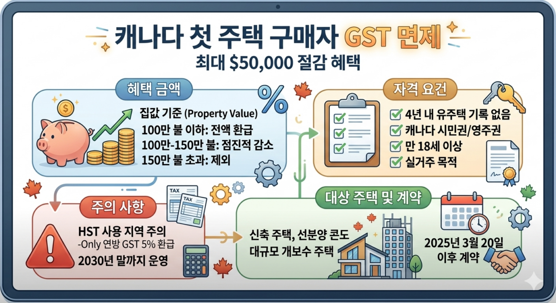 캐나다 첫 주택 구매자 GST 면제 혜택 정리