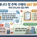 캐나다 첫 주택 구매자 GST 면제 혜택 정리