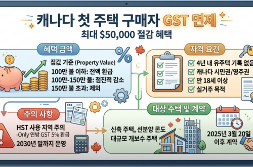 캐나다 첫 주택 구매자 GST 면제 혜택 정리